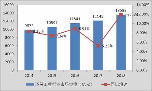 环保工程商场饱和了吗 2020年环保工程行业兴盛前景及近况理解(图2)