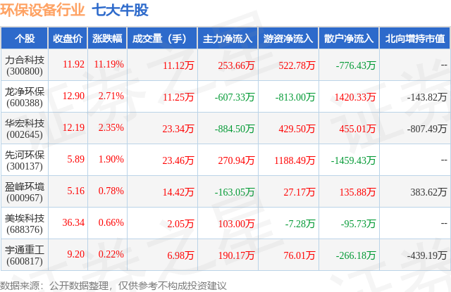 华体育会app下载官网：4月8日环保筑造行业七大牛股一览(图1)