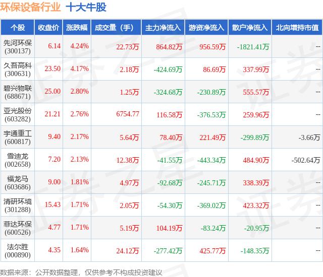 4月9日环保筑筑行业十大牛股一览(图1)