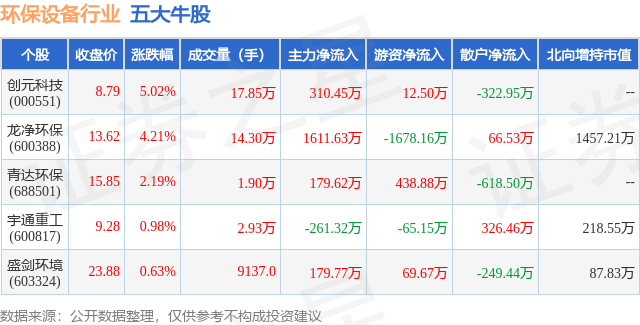 4月12日环保摆设行业五大牛股一览