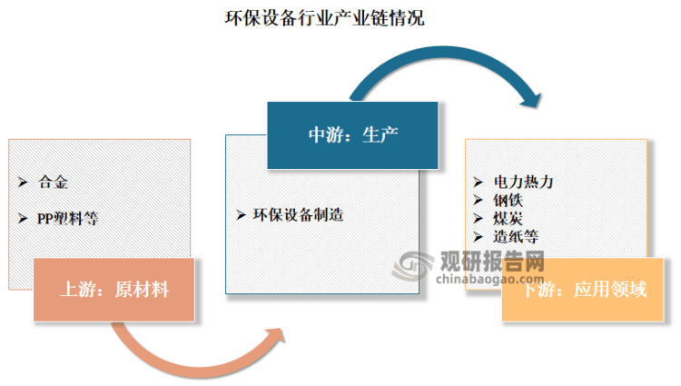 中邦环保兴办行业兴盛深度明白与投资前景钻研告诉（2022-2029年）(图1)