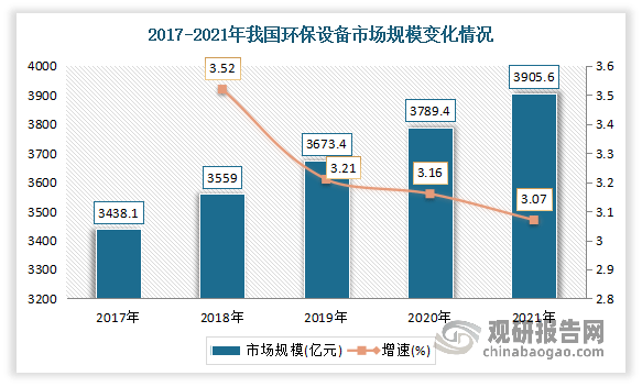 中邦环保兴办行业兴盛深度明白与投资前景钻研告诉（2022-2029年）(图4)